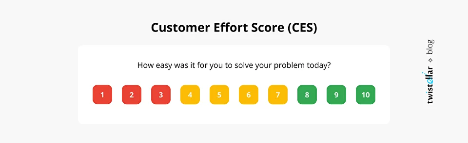 Customer Effort Score (CES) Example