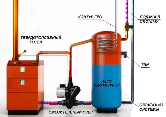 Отопление частного дома с буферной емкостью