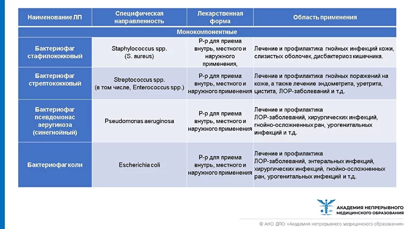 Бактериофаги в ассортименте аптеки