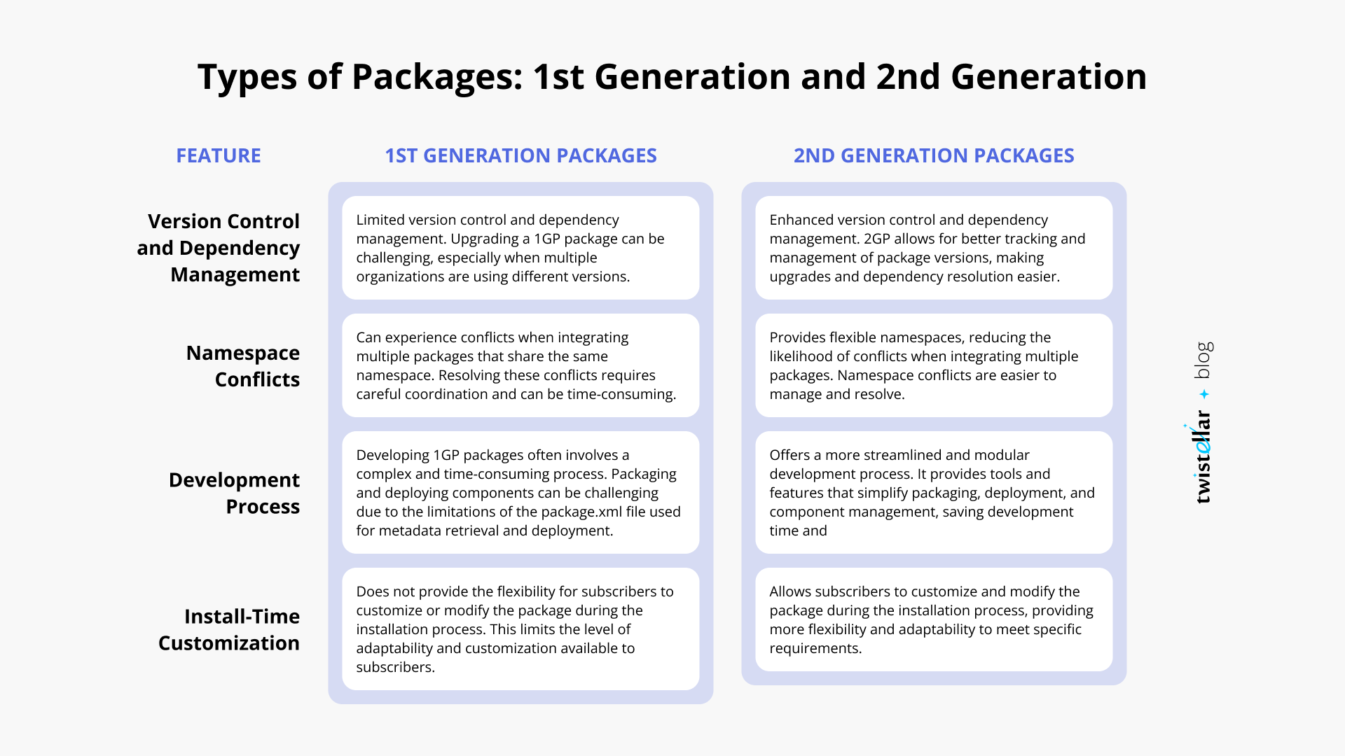 Comparison of 1st Generation Packages (1GP) and 2nd Generation Packages (2GP)