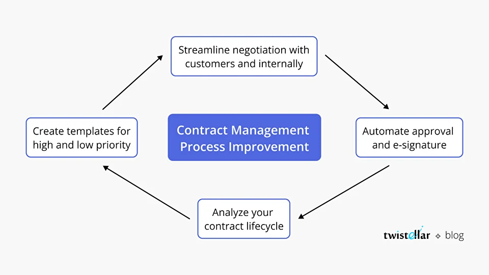 Contract Management Process Improvement​