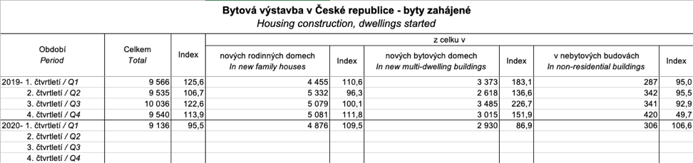 Housing construction in the Czech Republic - apartments started
