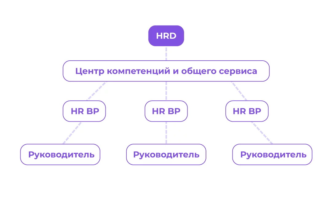 Роль HR BP в оргструктуре