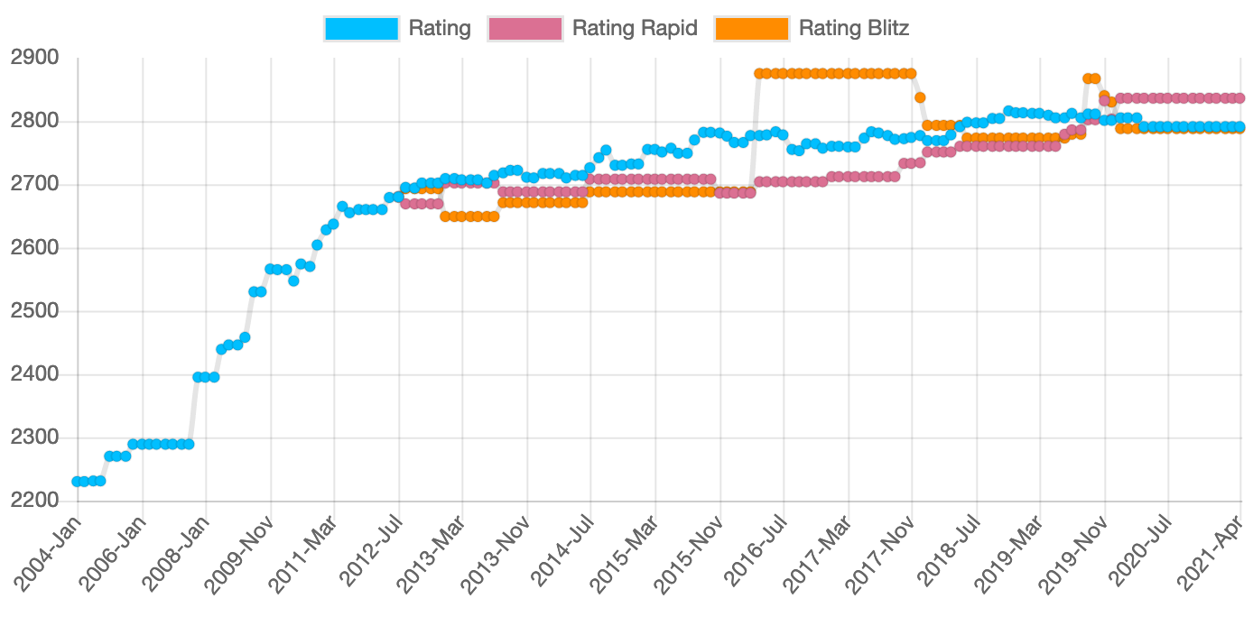 August 2015 ratings: Ding Liren in Top Ten