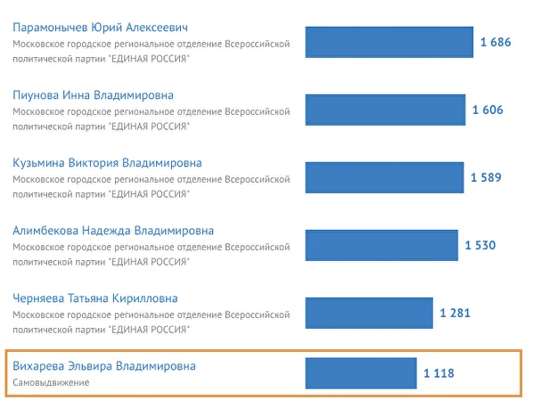 Эльвира Вихарева