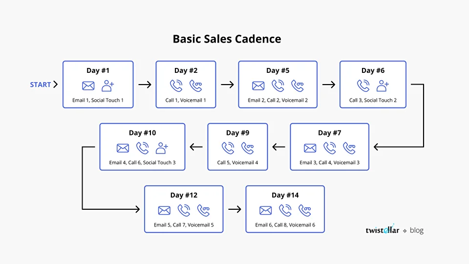 Basic sales сadence