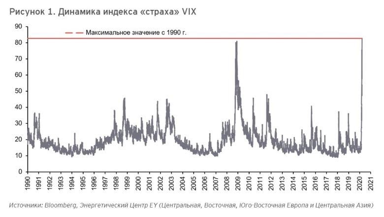 Динамика индекса VIX с 1990 по 2021 года