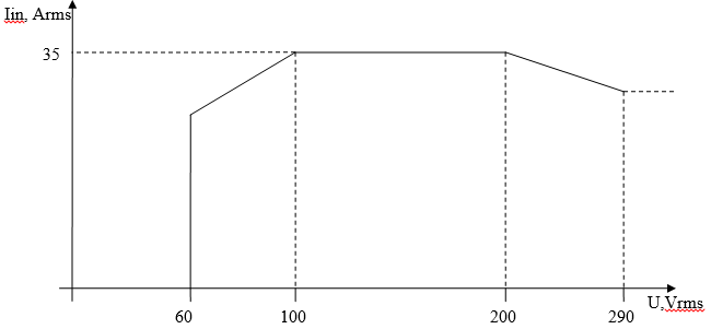 График зависимости максимального входного тока от входного напряжения  инверторного стабилизатора напряжения «АБСОЛЮТ-7000» ( inverter, inverter-stabilizer, stabilizer, absolut-7000).