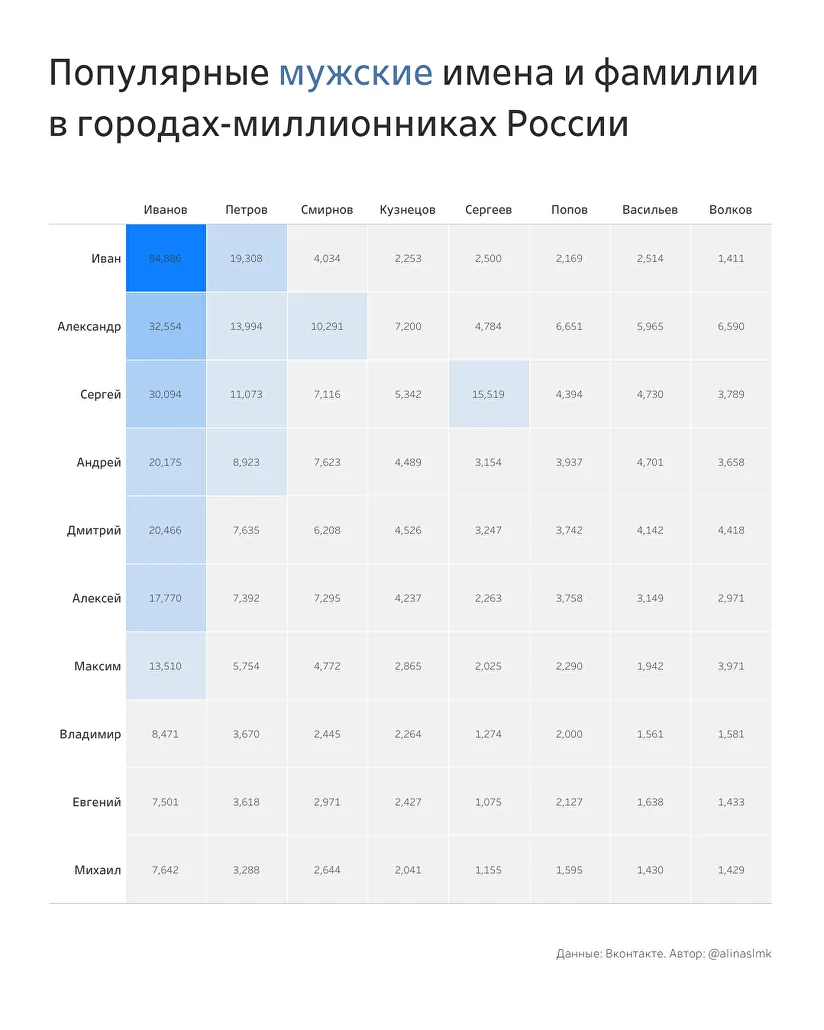 Популярные имена и фамилии в городах-миллионниках России