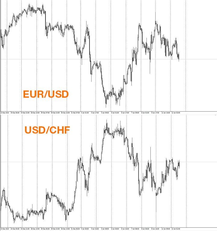 Обратная корреляция валютных пар