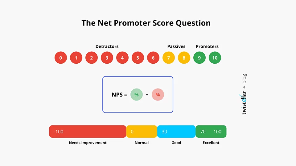 The Net Promoter Score Question