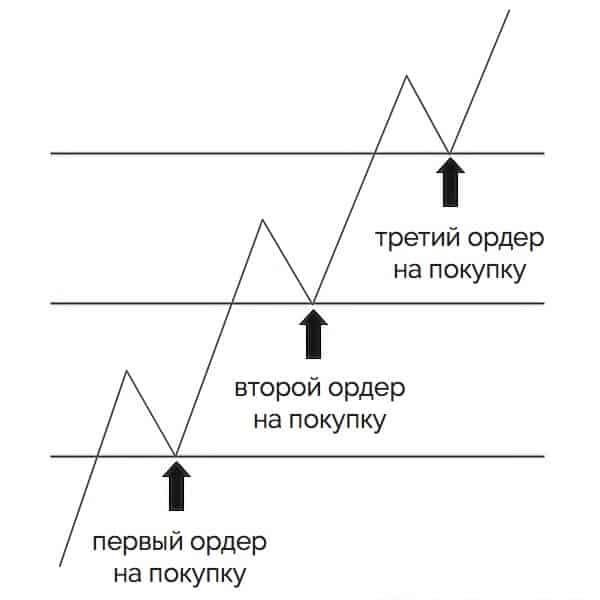 Принцип пирамидинга в трейдинге