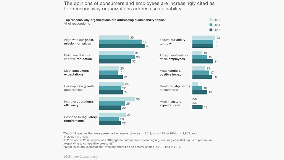 Top reasons why organizations are addressing sustainability topics